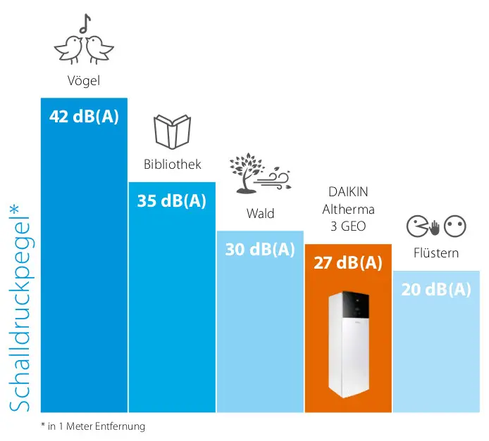Balkendiagramm, das den Schallpegel in dB(A) verschiedener Geräuschquellen veranschaulicht, einschließlich der Daikin Altherma 3 GEO mit 27 dB(A).